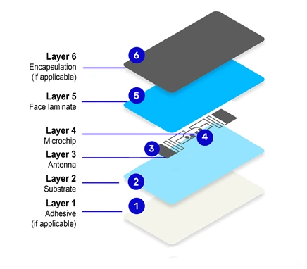 Diagram showing the composition of an RFID tag with layers including adhesive, substrate, antenna, microchip, face laminate, and encapsulation.