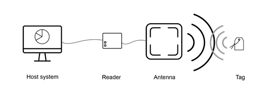 RFID signal waves icon representing wireless communication between RFID reader and RFID tags in an RFID system.