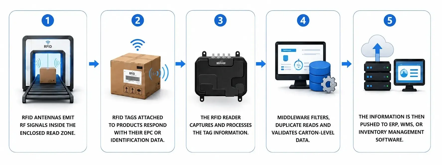 RFID tunnel reader workflow showing antennas, tagged cartons, reader processing, and ERP/WMS integration.