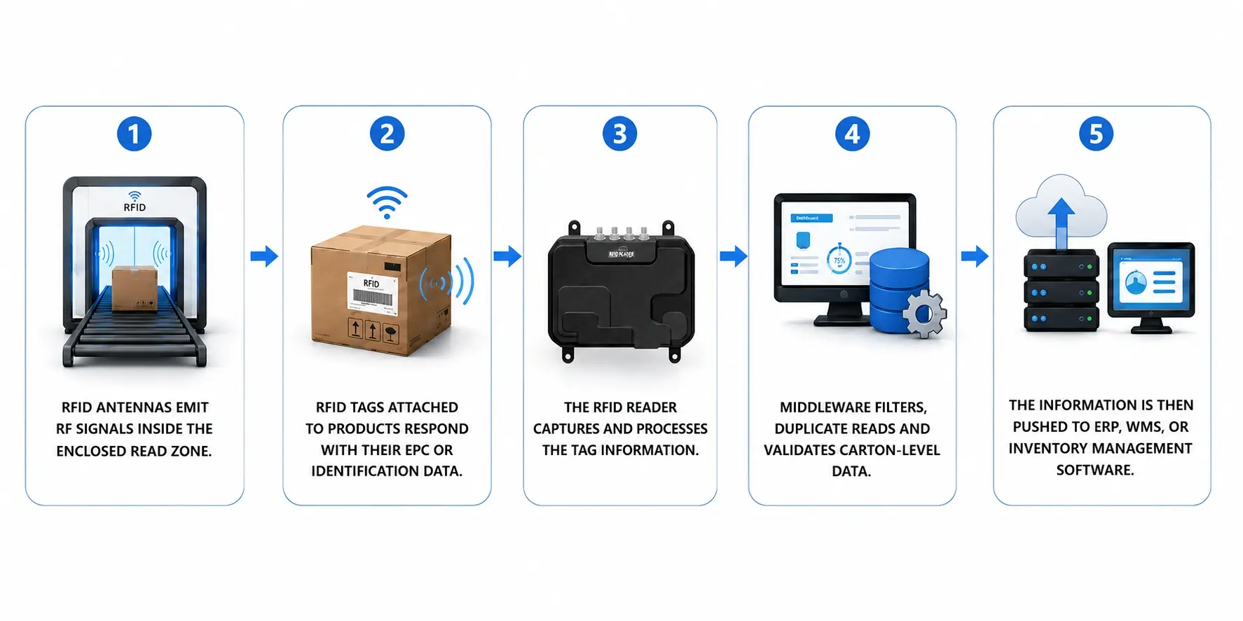 RFID tunnel reader workflow showing antennas, tagged cartons, reader processing, and ERP/WMS integration.
