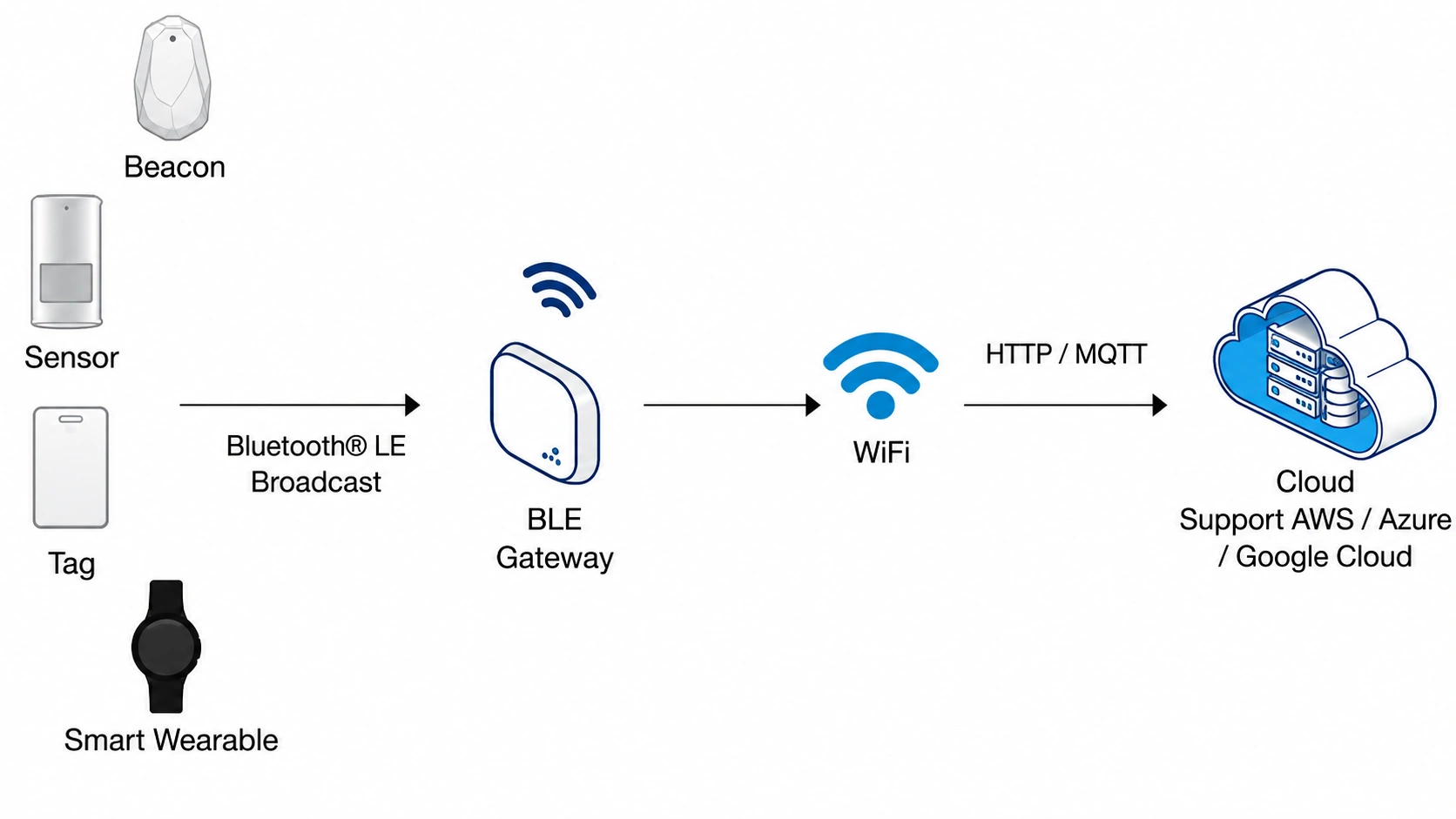 BLE asset tracking architecture showing tags, sensors, gateway, WiFi and cloud platform integration.