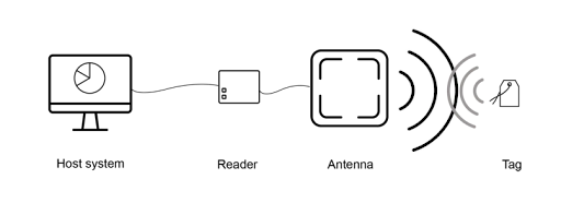 Bluetooth Low Energy wireless signal icon representing BLE communication technology.