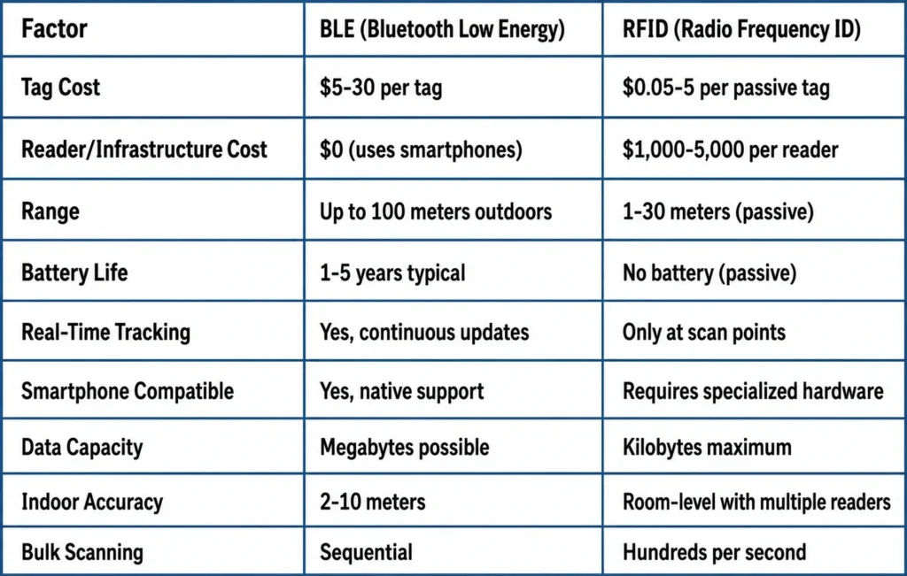 BLE vs RFID comparison table showing cost, range, tracking capability, battery life and data capacity differences.