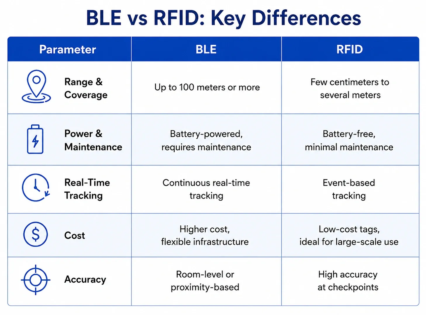 BLE vs RFID key differences comparison including range, power consumption, cost, tracking and accuracy.