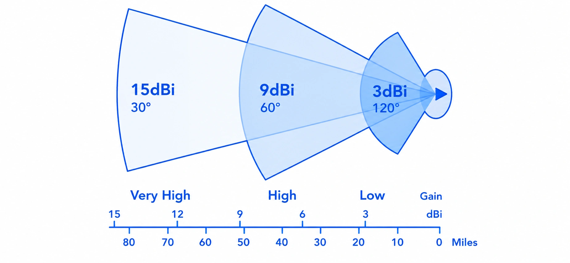 RFID antenna gain comparison — 3dBi, 9dBi, and 15dBi beam angle and read range chart