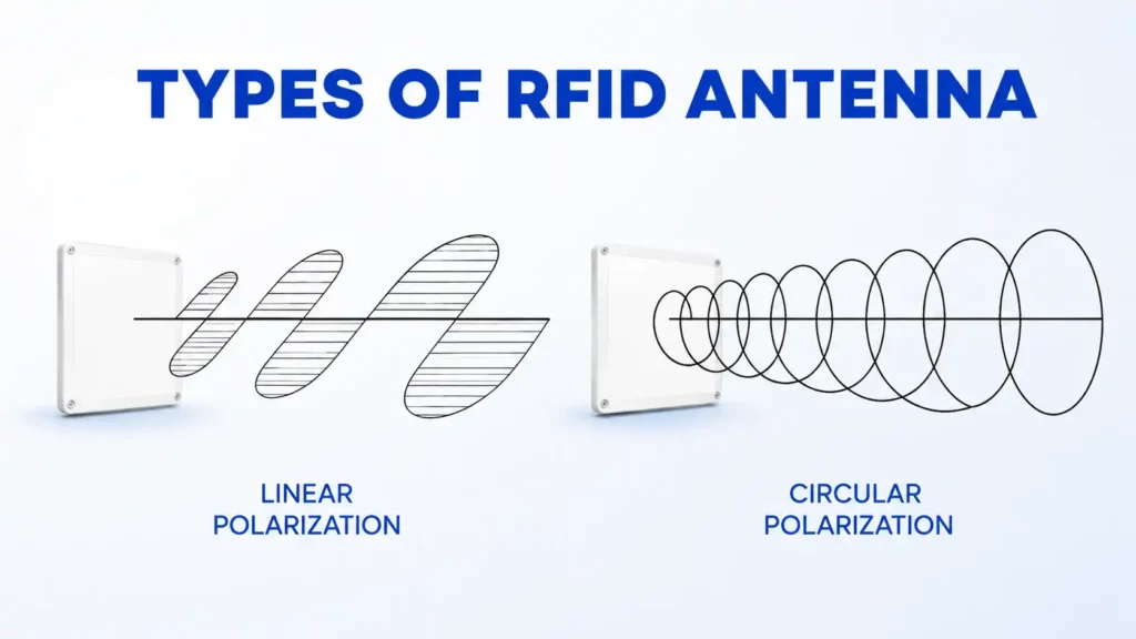 RFID antenna types — linear polarization vs circular polarization diagram
