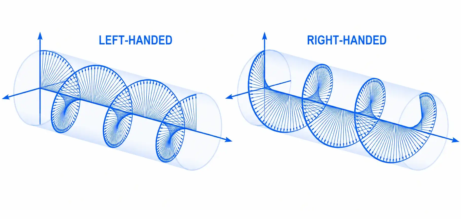 RFID antenna left-hand (LHCP) vs right-hand (RHCP) circular polarization diagram