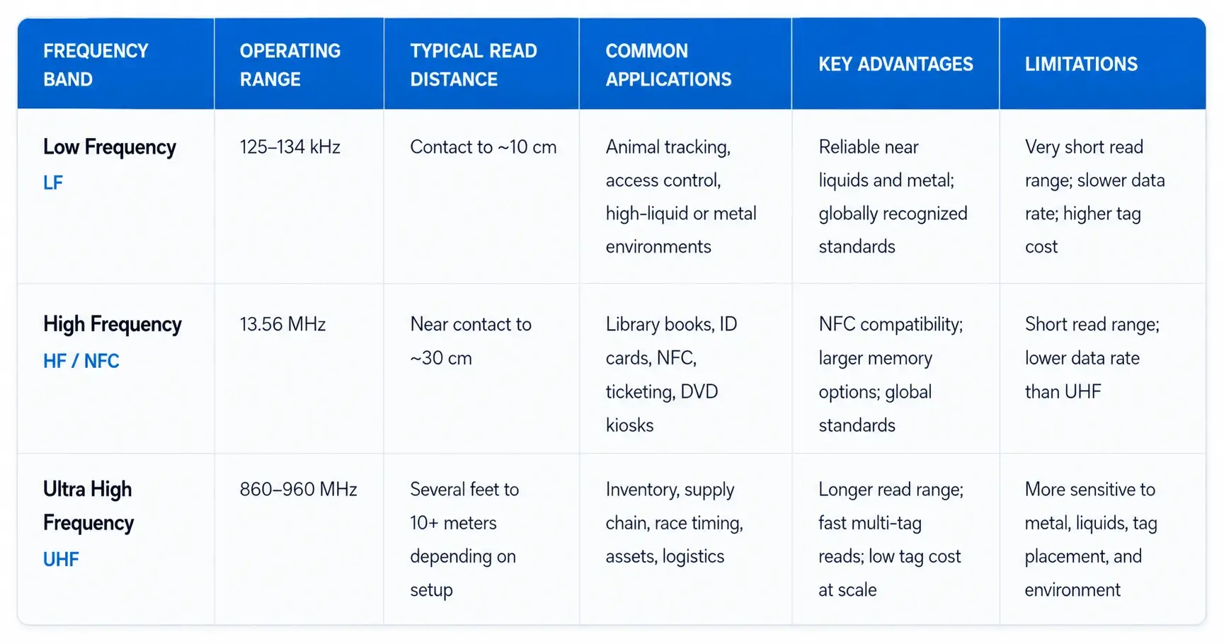 RFID frequency bands comparison chart showing LF, HF/NFC, and UHF operating ranges, read distances, applications, advantages, and limitations.