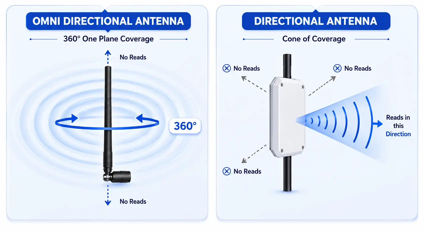 RFID omni-directional antenna 360° coverage vs directional antenna cone coverage