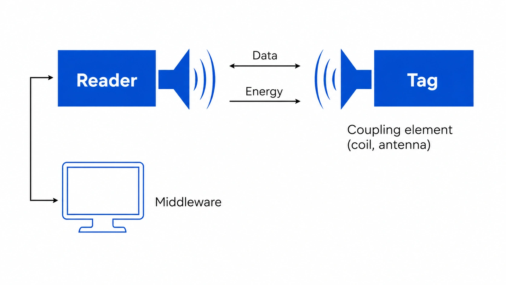 RFID reader and tag communication diagram with data transfer and middleware integration.