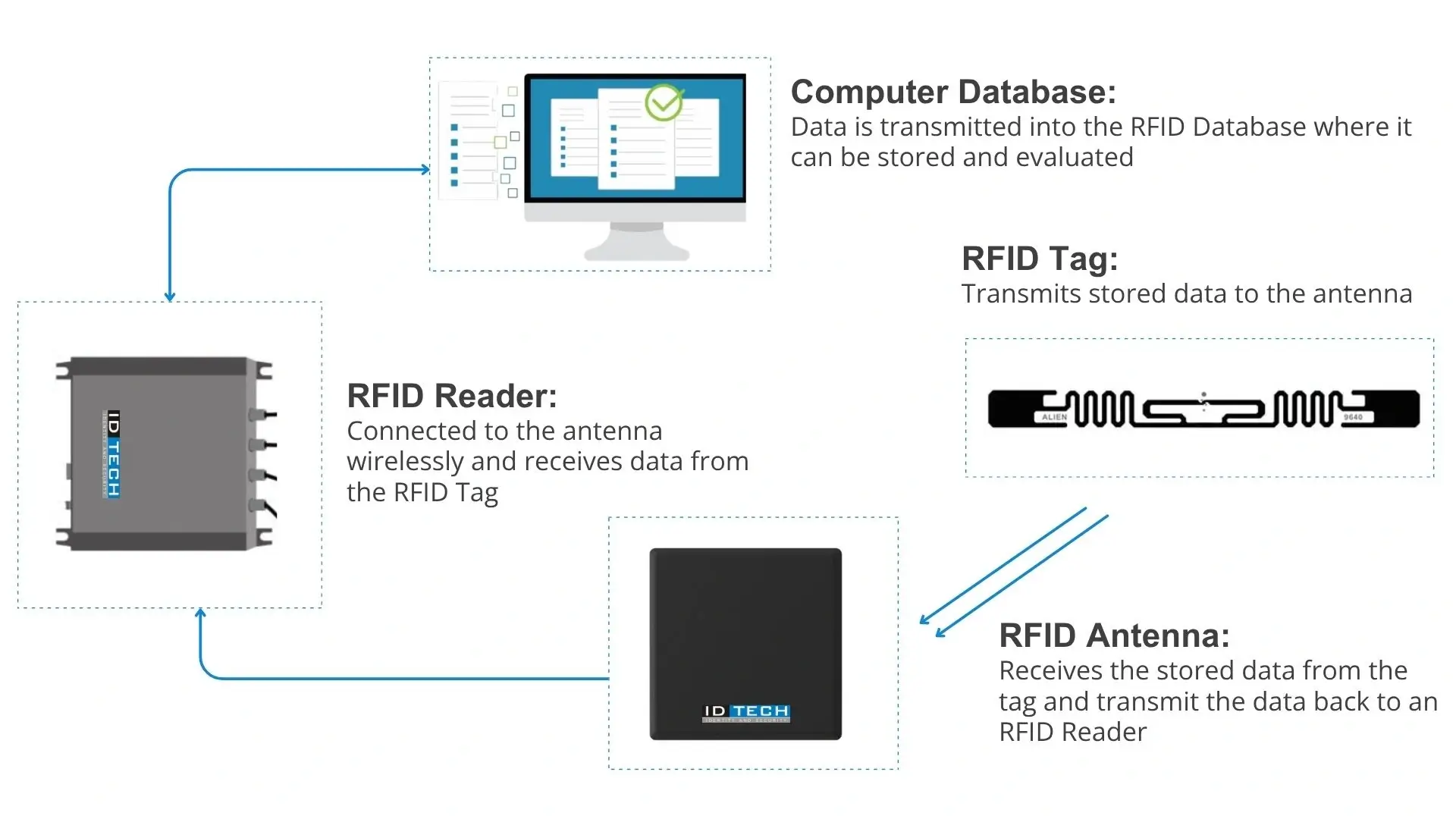 RFID system diagram showing reader, antenna, tag, and database data flow
