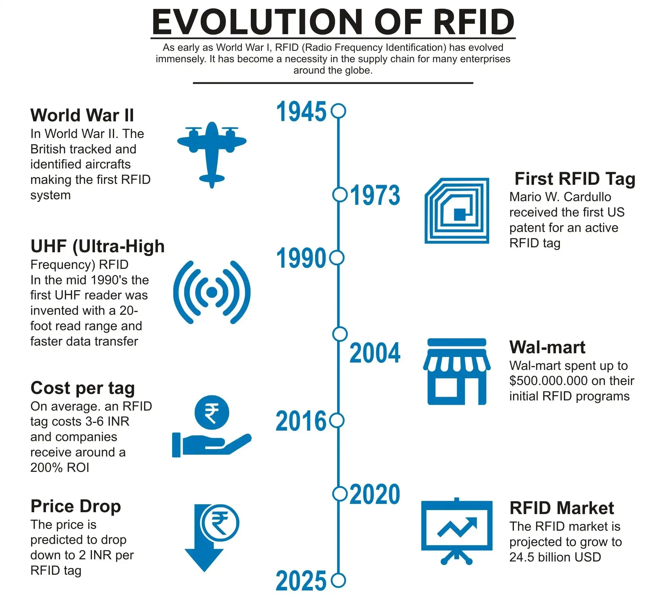 RFID technology evolution timeline from 1945 to 2025