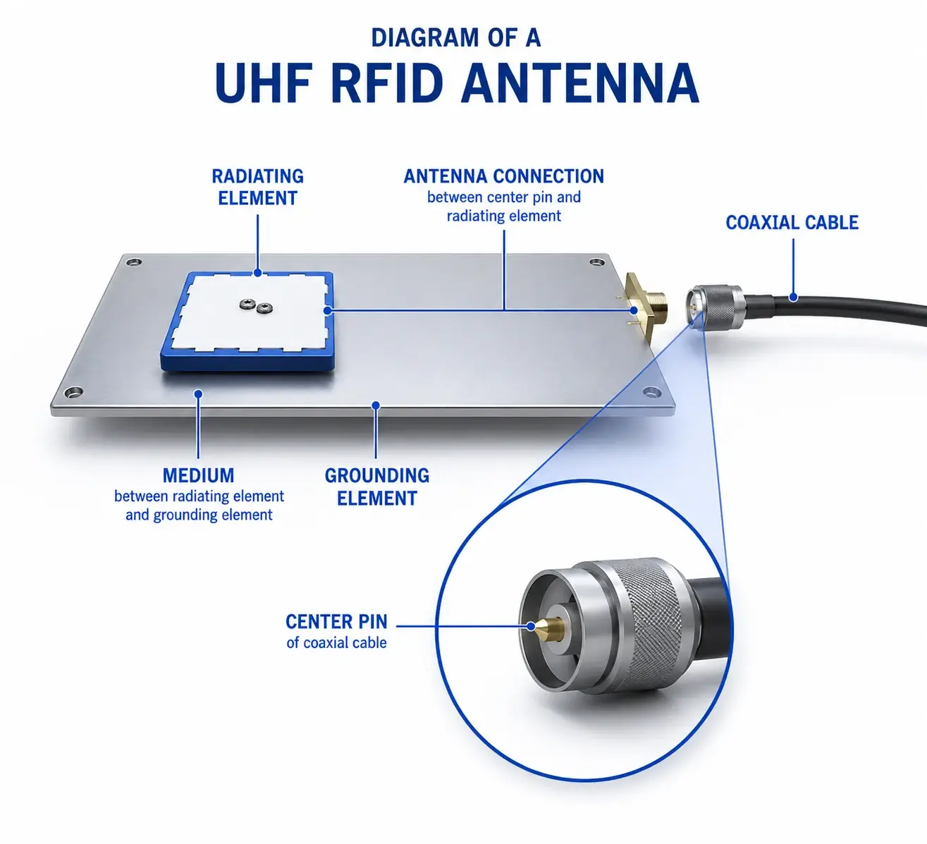 UHF RFID antenna diagram showing radiating element, antenna connection, grounding element, center pin, and coaxial cable components.
