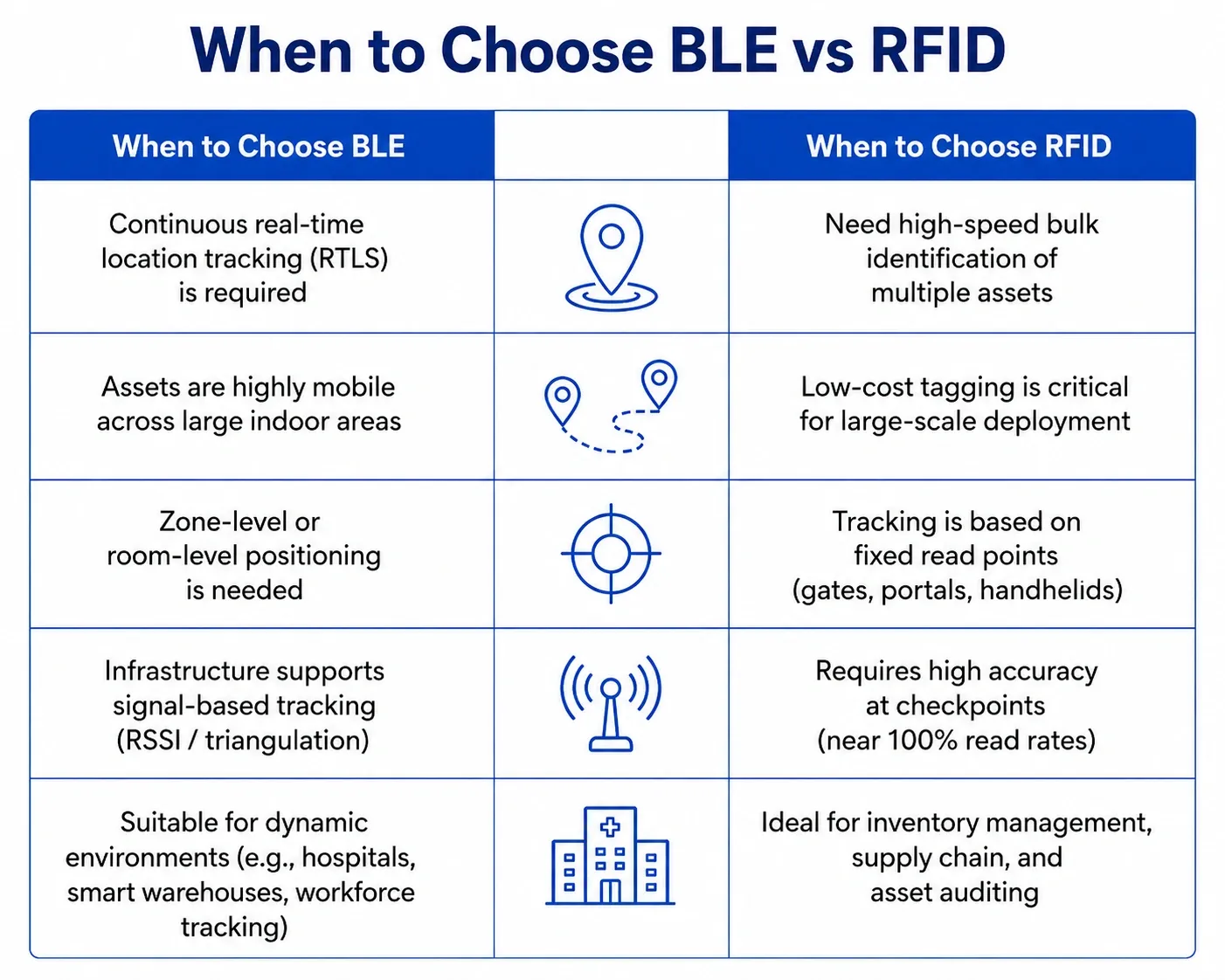 When to choose BLE versus RFID for asset tracking and inventory management applications.