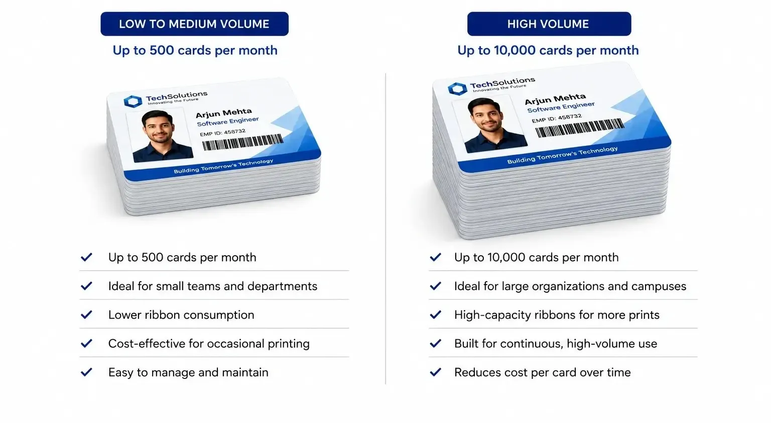 Comparison of low-to-medium volume (up to 500 cards) and high-volume (up to 10,000 cards per month) ID card printing options