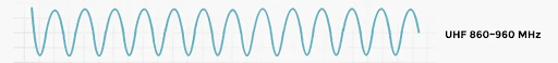 UHF RFID Read Range