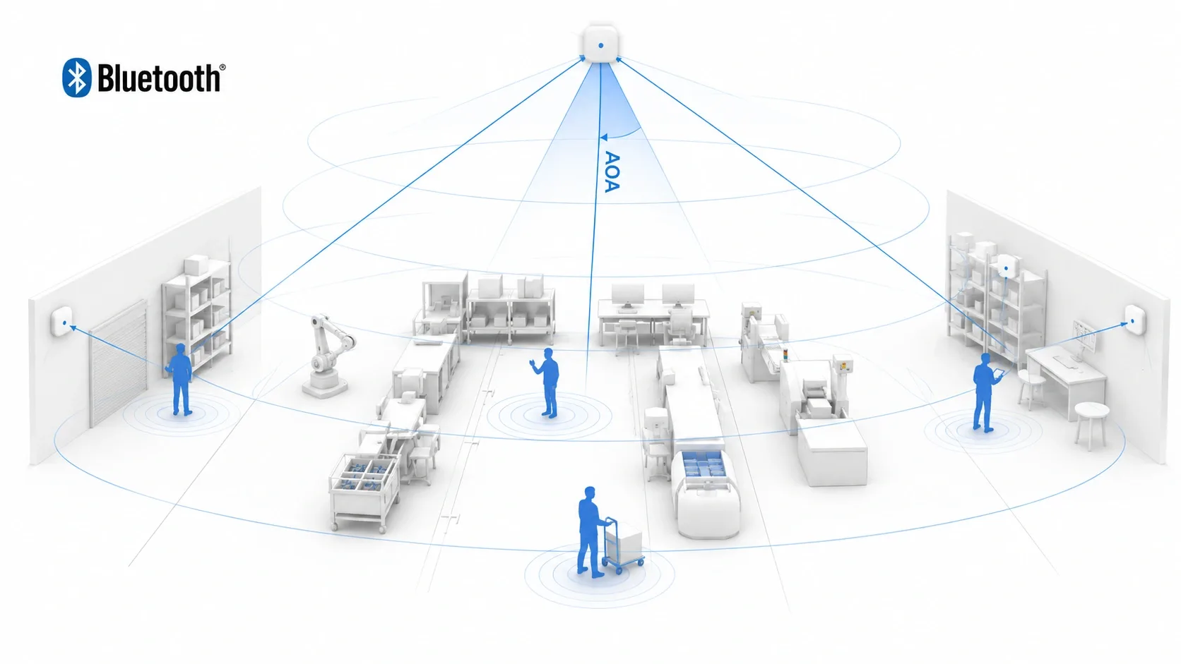 Bluetooth Low Energy Angle of Arrival (AoA) RTLS system for real-time indoor positioning and asset tracking.