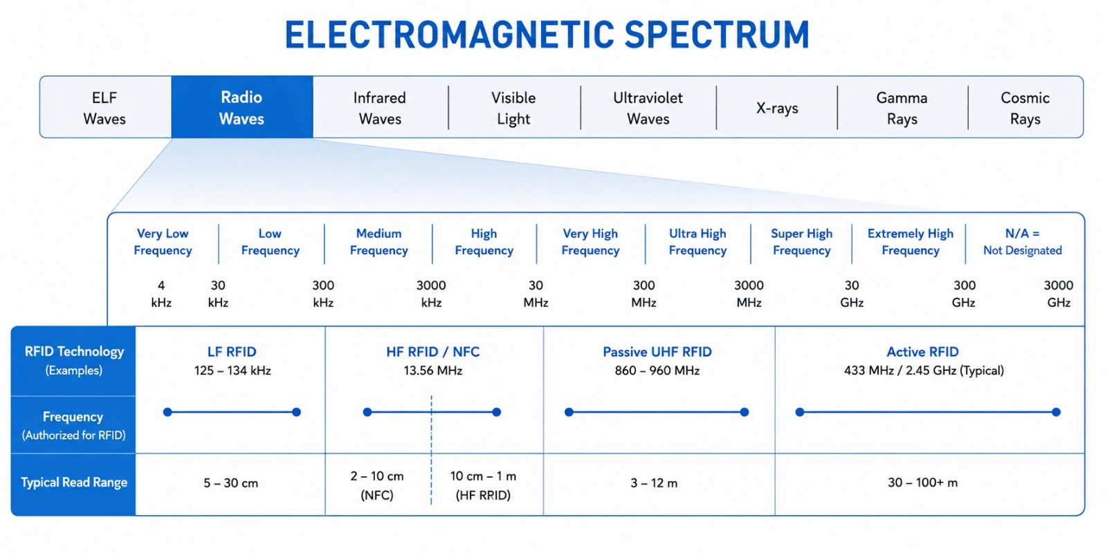 RFID frequency bands on electromagnetic spectrum chart