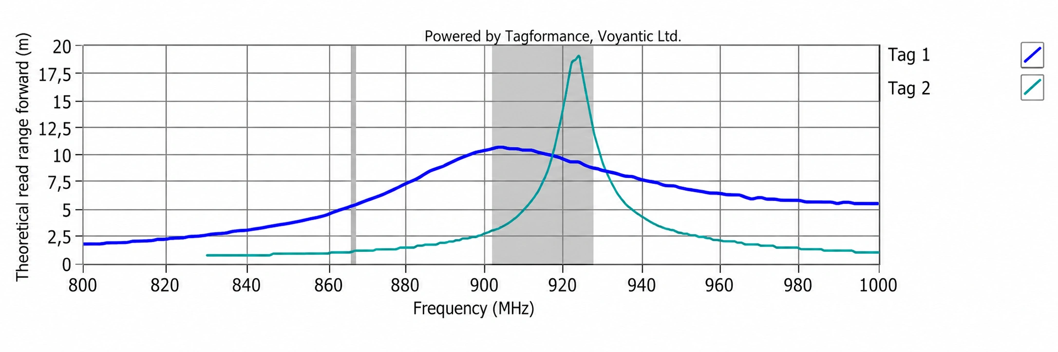 RFID read range vs frequency graph measured by Tagformance
