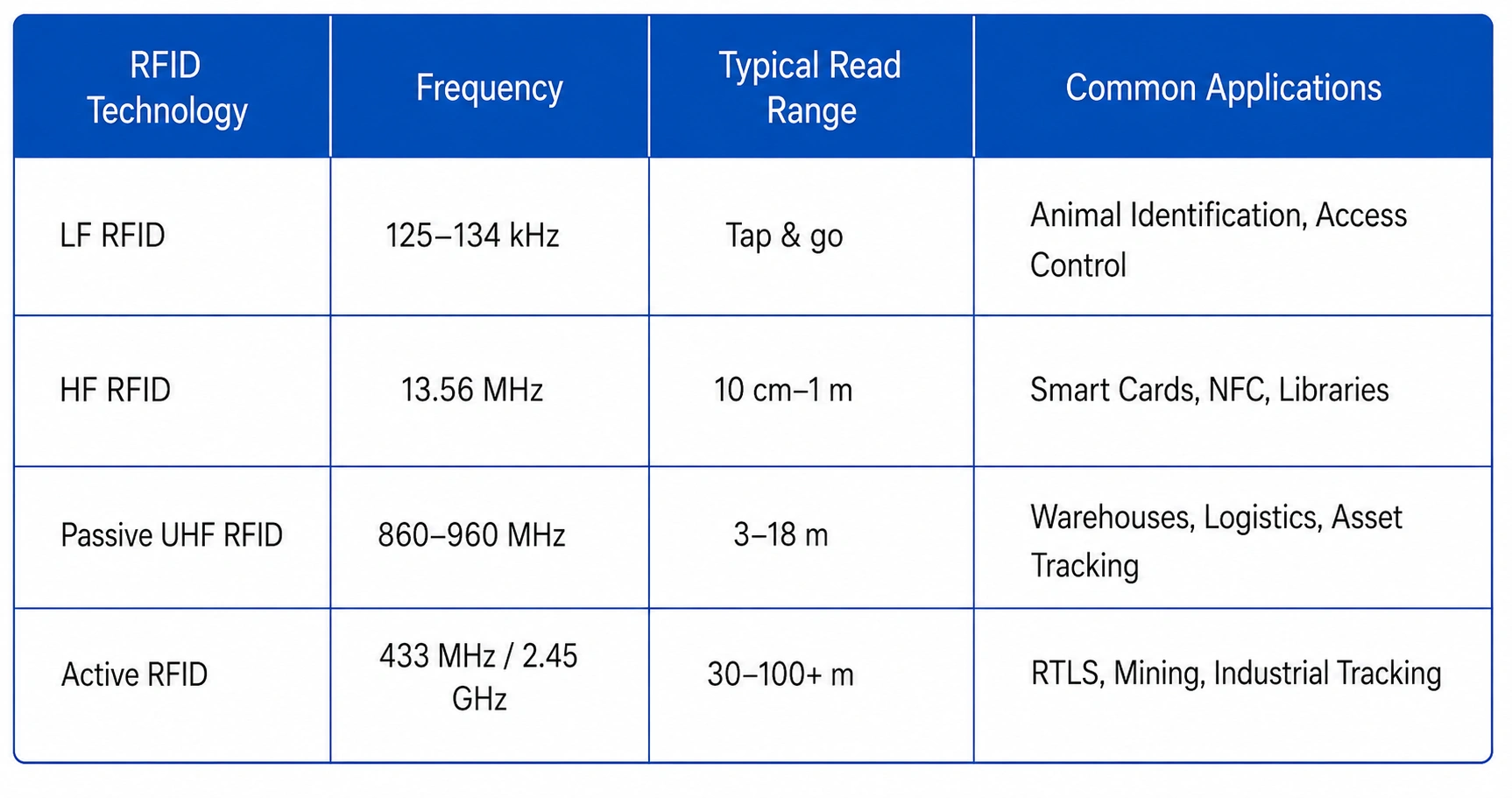 RFID technology comparison table by frequency read range and common applications