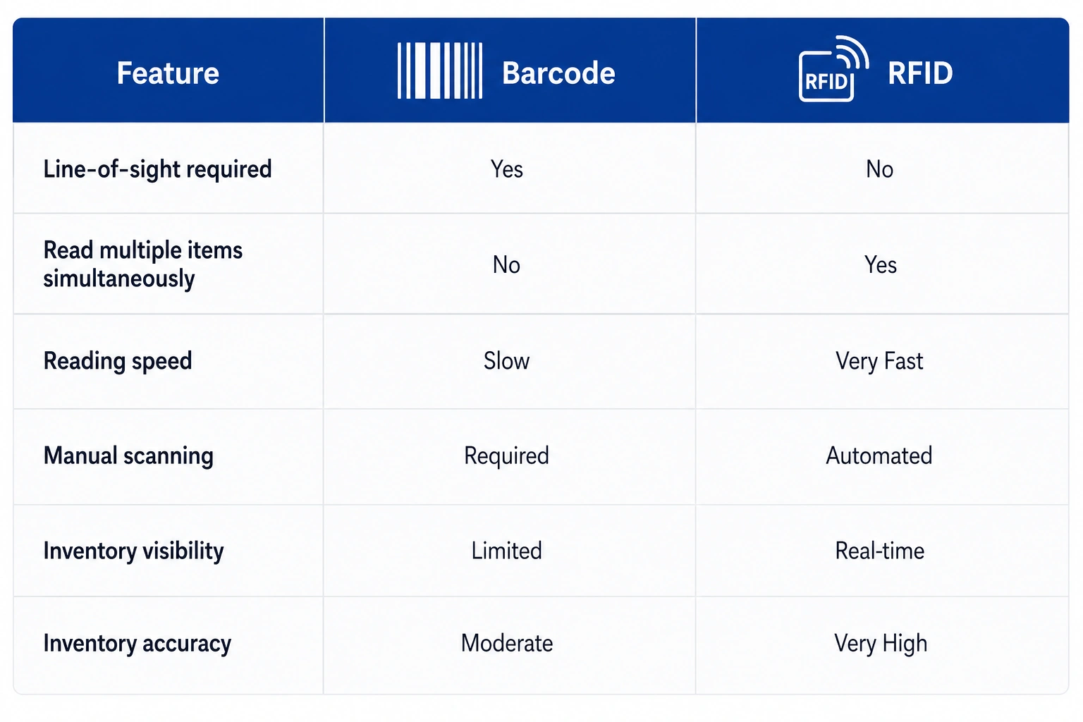 Comparison of RFID and barcode technology for warehouse tracking