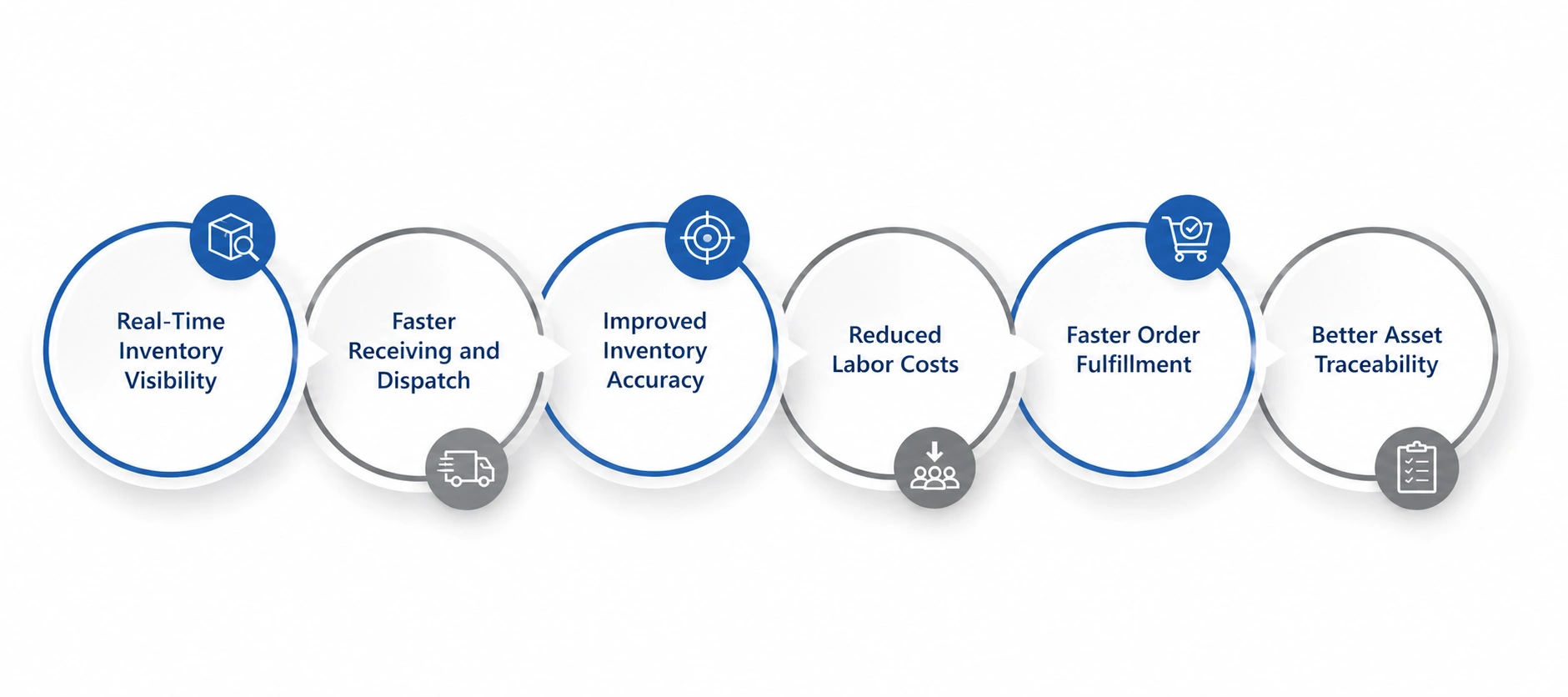 Benefits of RFID for warehouse inventory management and asset tracking