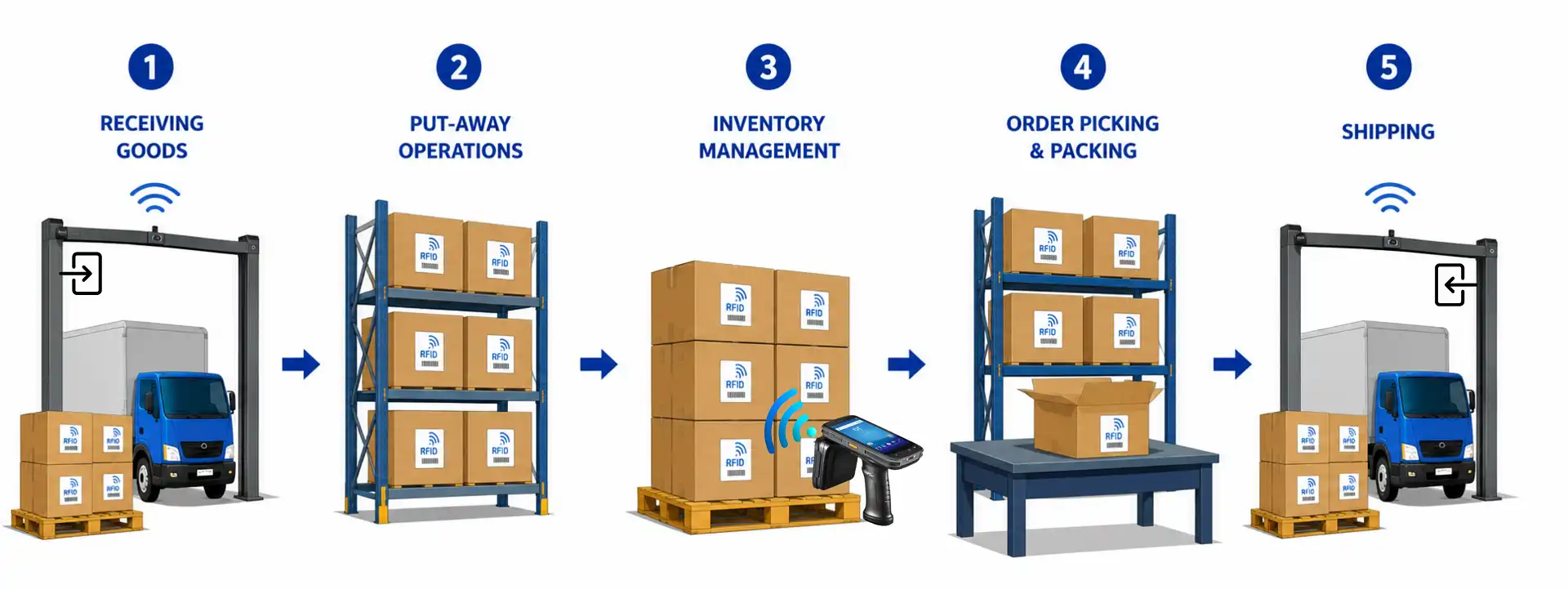 RFID warehouse process from receiving and storage to picking and shipping