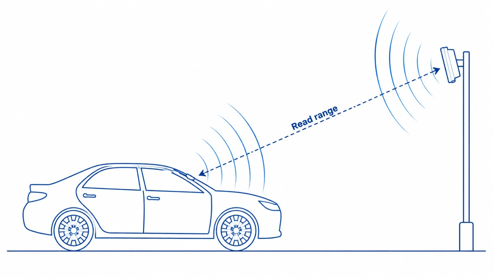 RFID reader read range diagram for vehicle windshield tag