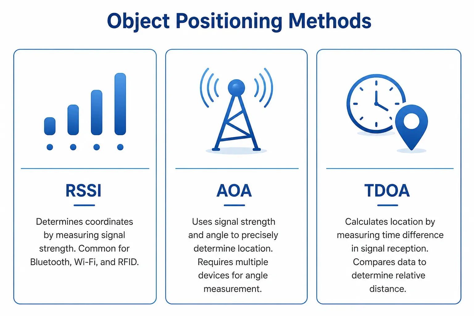 RTLS positioning methods including RSSI, Angle of Arrival (AoA), and Time Difference of Arrival (TDoA) for indoor asset tracking.