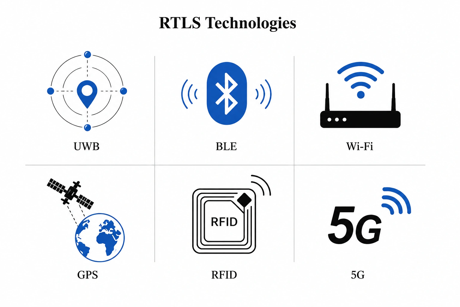 RTLS technologies including UWB, BLE, RFID, Wi-Fi, GPS and 5G used for real-time asset tracking.