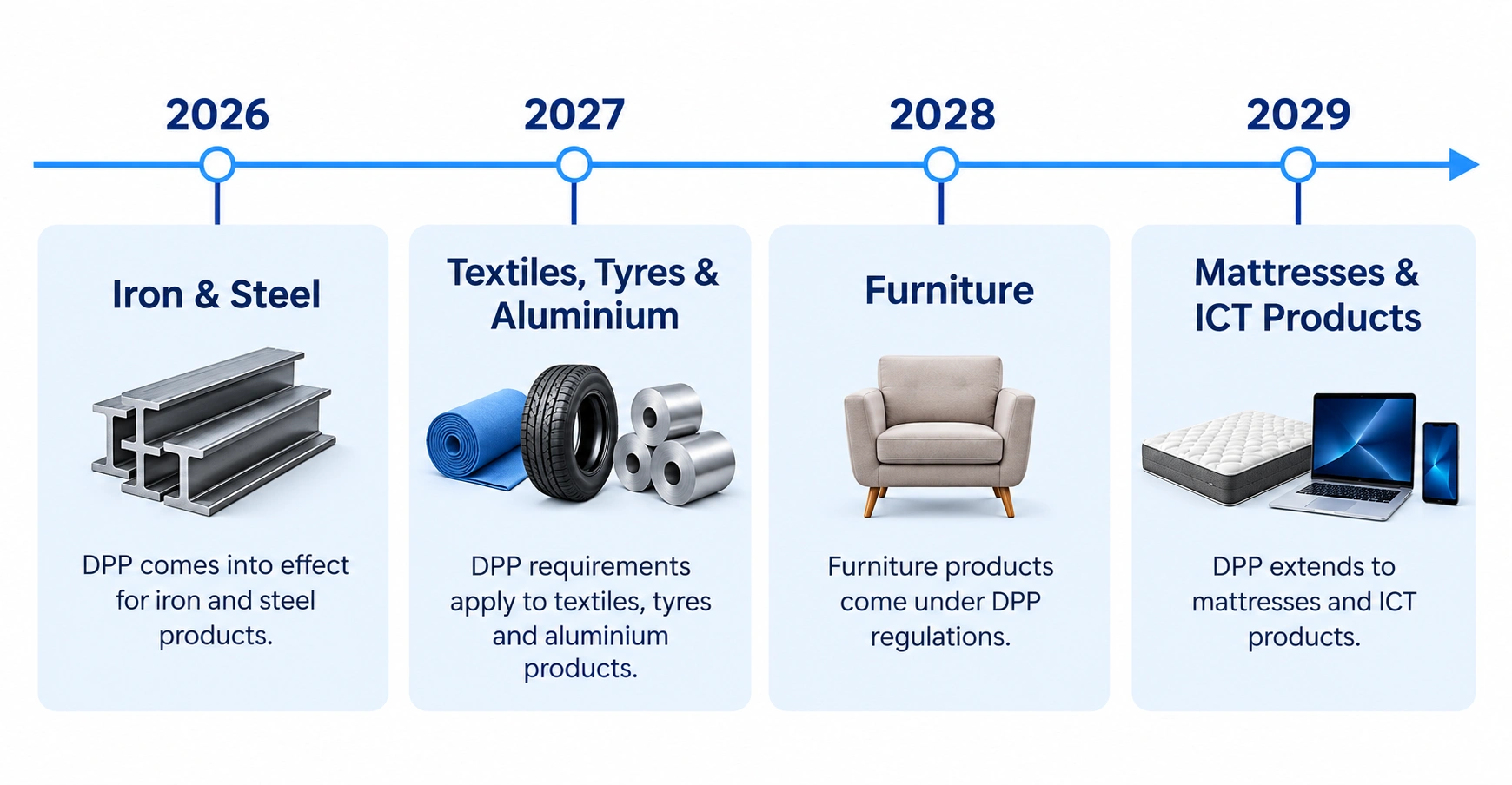 Digital Product Passport implementation timeline for iron, steel, textiles, tyres, furniture 2026-2029