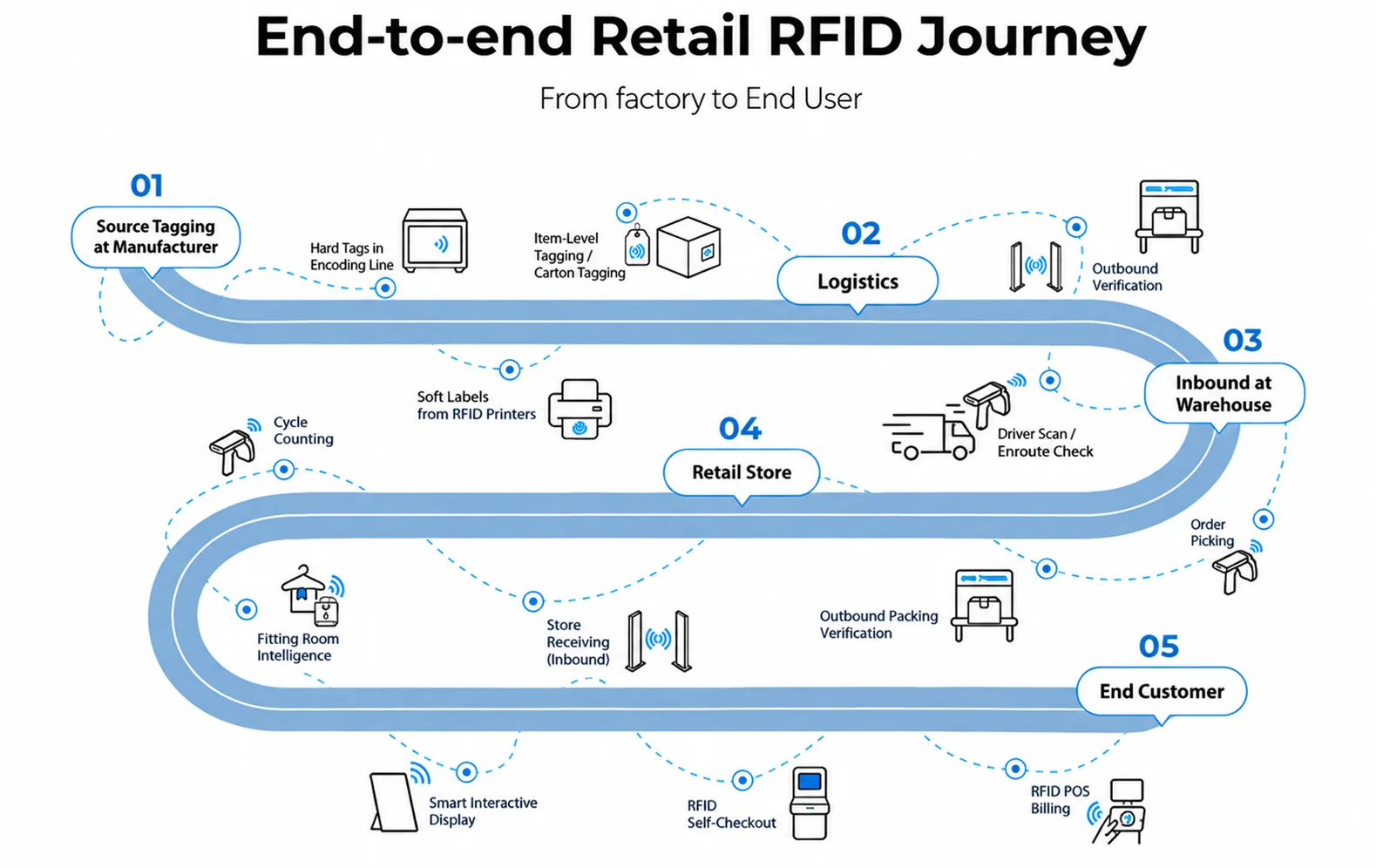 Infographic showing the end-to-end retail RFID journey from source tagging at the factory to point-of-sale billing