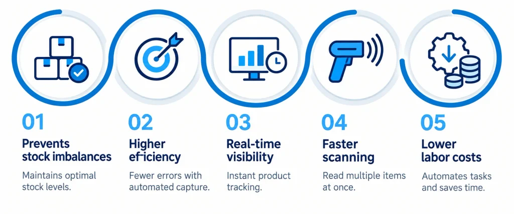 Infographic showing five RFID benefits: preventing stock imbalances, higher efficiency, real-time visibility, faster scanning and lower labor costs