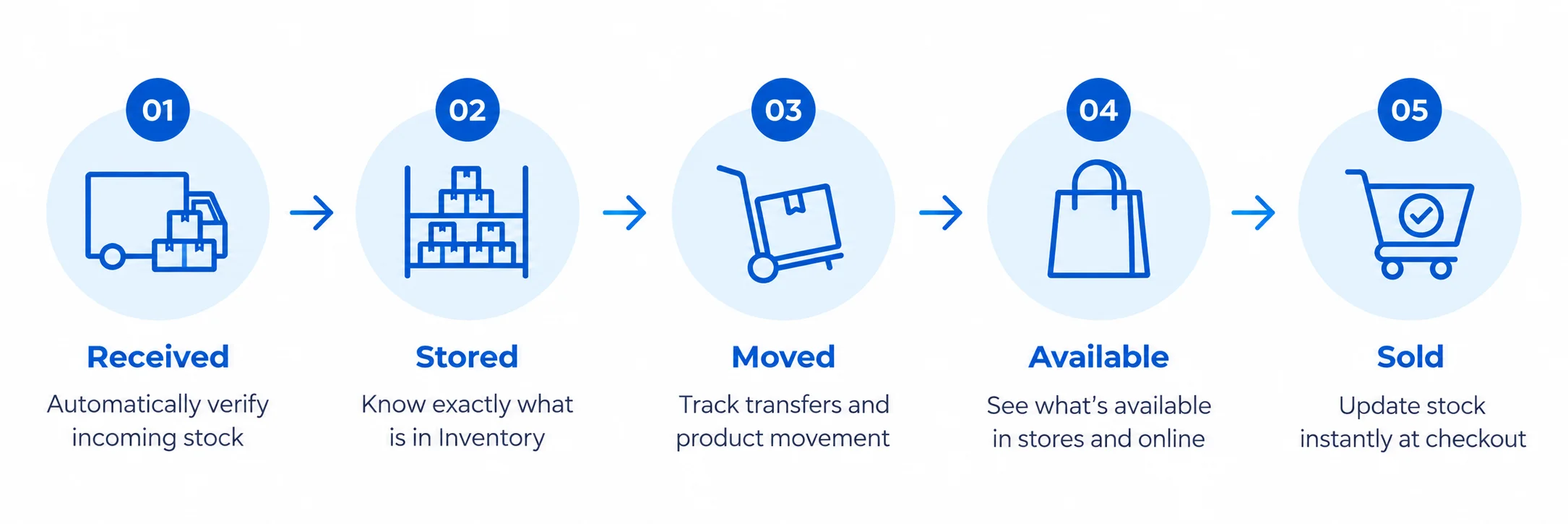 RFID inventory accuracy, stock lifecycle tracking, RFID cycle counting, real-time inventory visibility