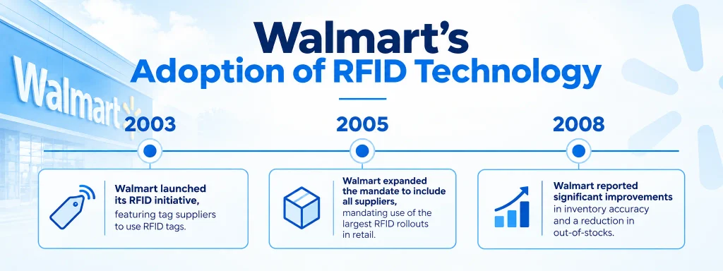 Timeline of Walmart's RFID technology adoption from its 2003 supplier mandate to 2008 inventory accuracy gains