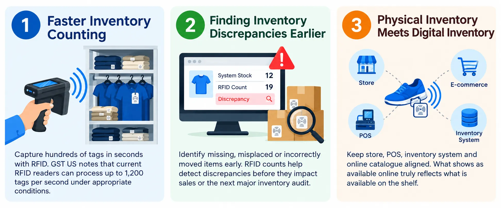 RFID inventory benefits: faster counting, earlier discrepancy detection, unified inventory