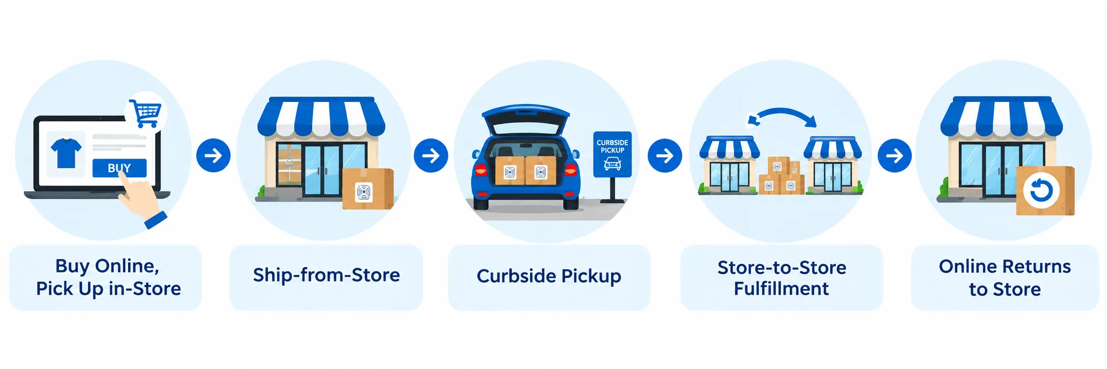 RFID omnichannel fulfilment: BOPIS, ship-from-store, curbside pickup, online returns