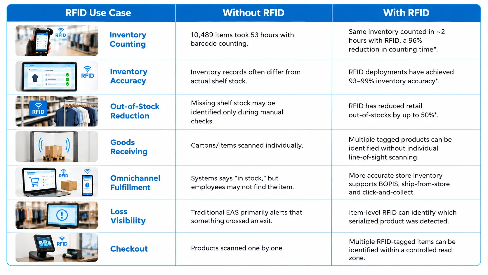 RFID use cases in retail inventory management and checkout.