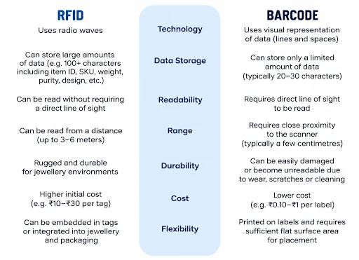RFID vs barcode comparison table for jewellery inventory management